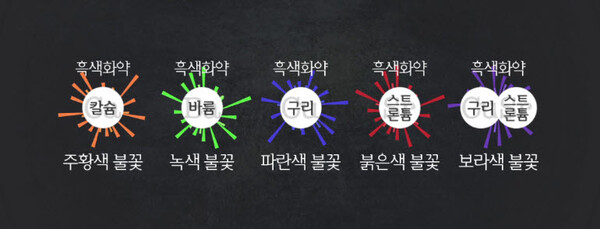 형형색색 ‘불꽃’ 숨겨진 과학 원리는?