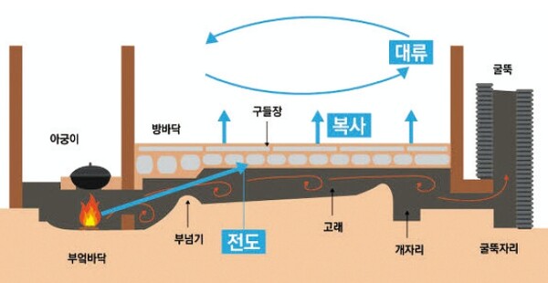 전통 난방 방식 ‘온돌’ 속 숨은 과학