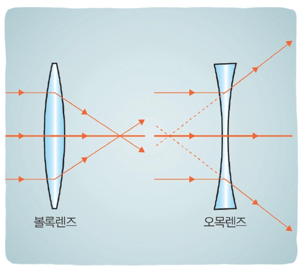 오목 및 볼록 렌즈 사용