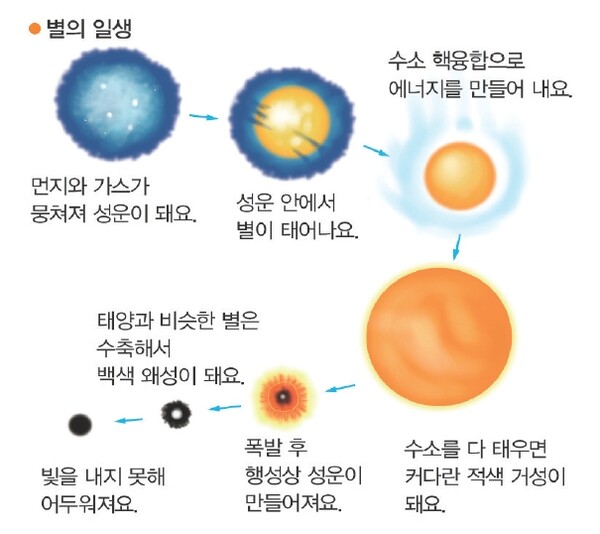 태양 성운