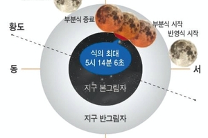 29일, 지구 그림자에 달 가리는 ‘부분 월식’